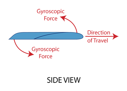 The Physics of Boomerang Gyroscopic Force