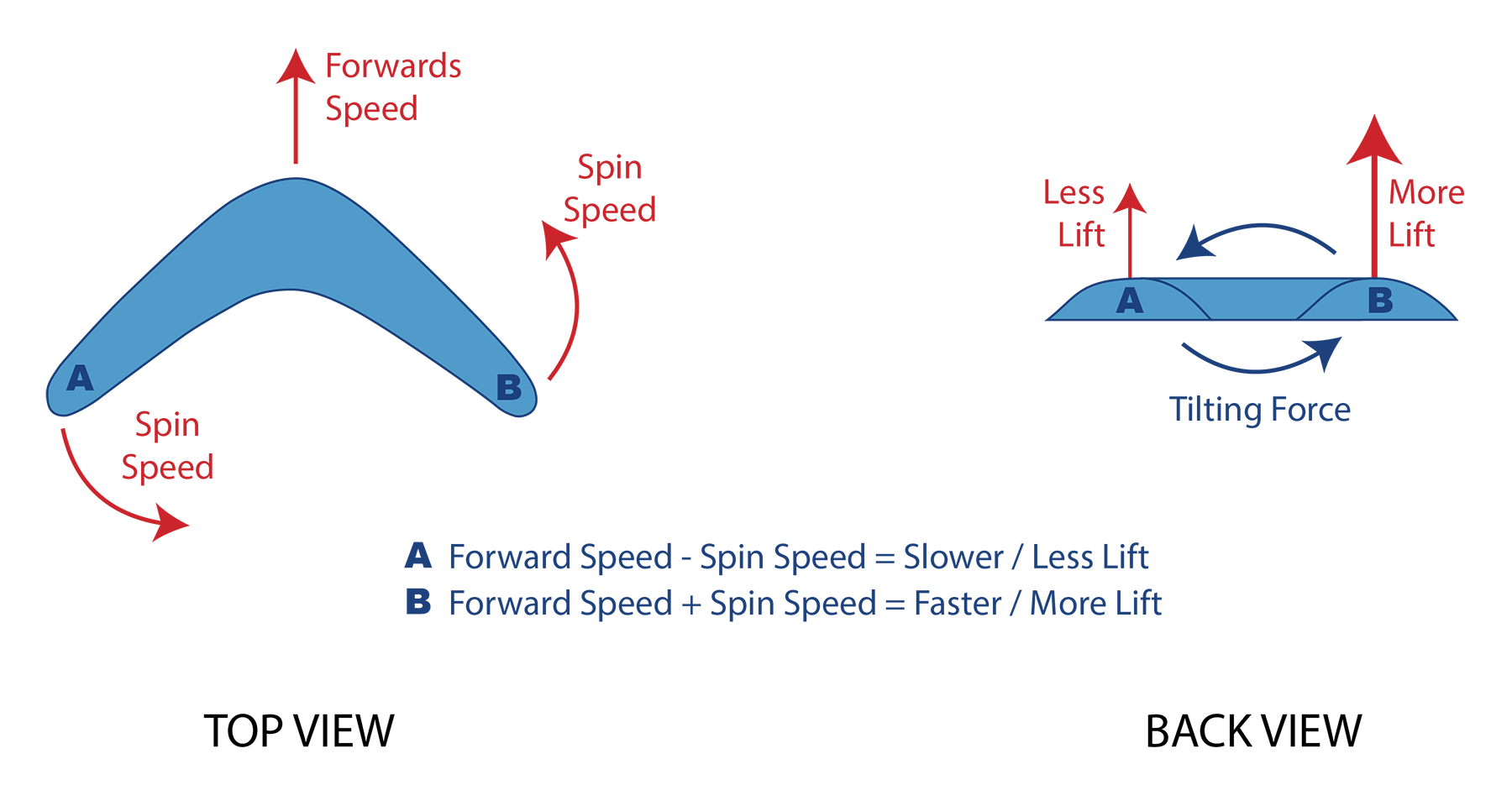 The Physics of Boomerang Lift