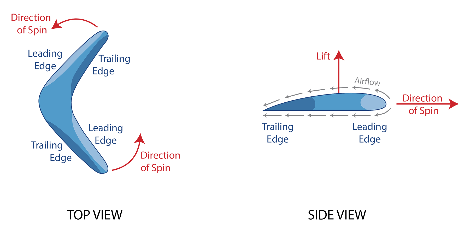 Boomerang Diagram and Definition of Terms