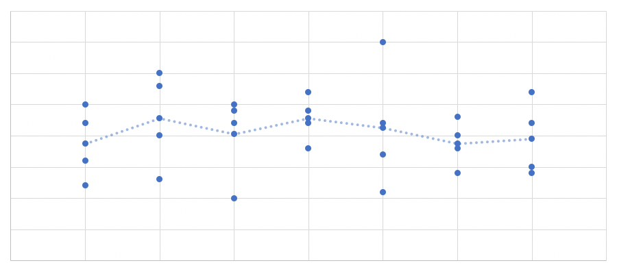Graph of paper airplane experiment with no difference