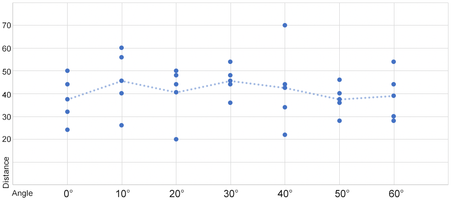 Graph of paper airplane experiment with no difference