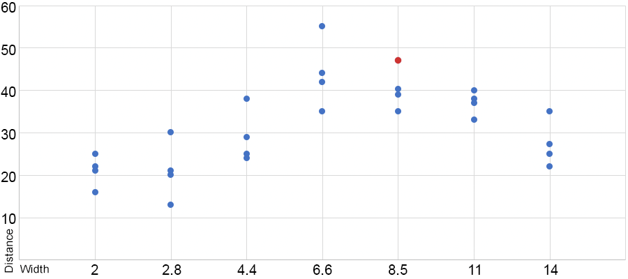 Graph of paper airplane distances by size