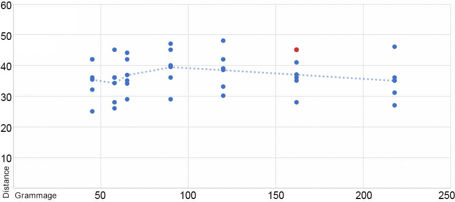 Graph of paper airplane distances by weight