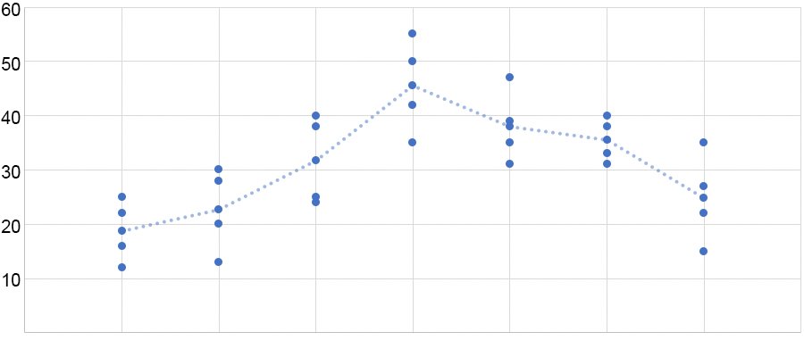 Graph of paper airplane experiment