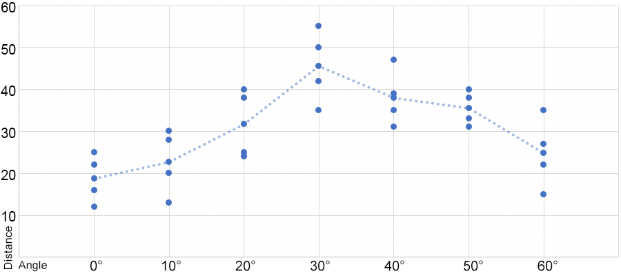 Graph of paper airplane experiment