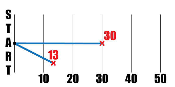 Measuring Straight Line Distance