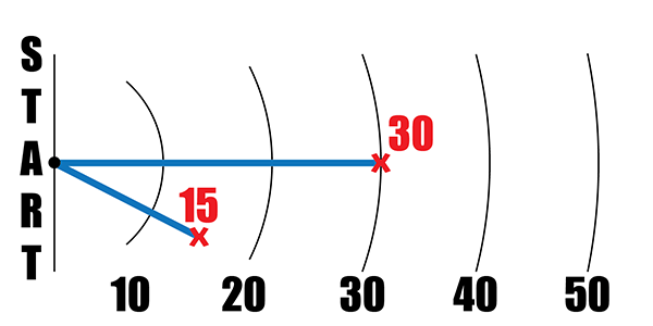 Measuring True Distance