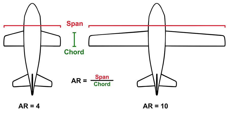 Airplane aspect ratios