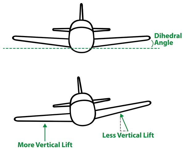 Dihedral Angle