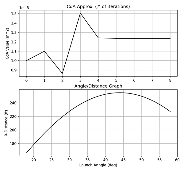 Simulation Software Graph Output