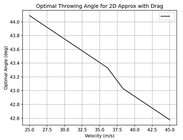 Simulation Software Graph Output